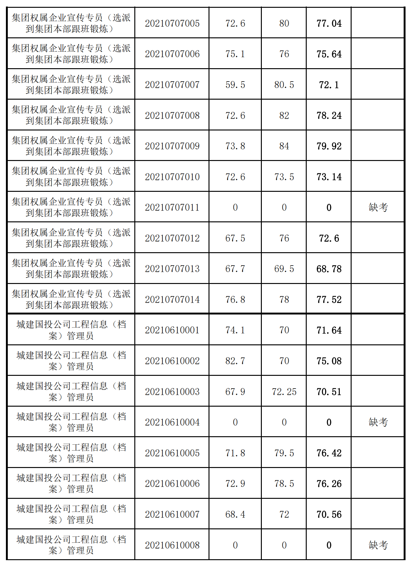 泉州城建集團(tuán)2021年度公開(kāi)招聘筆試成績(jī)_03.png