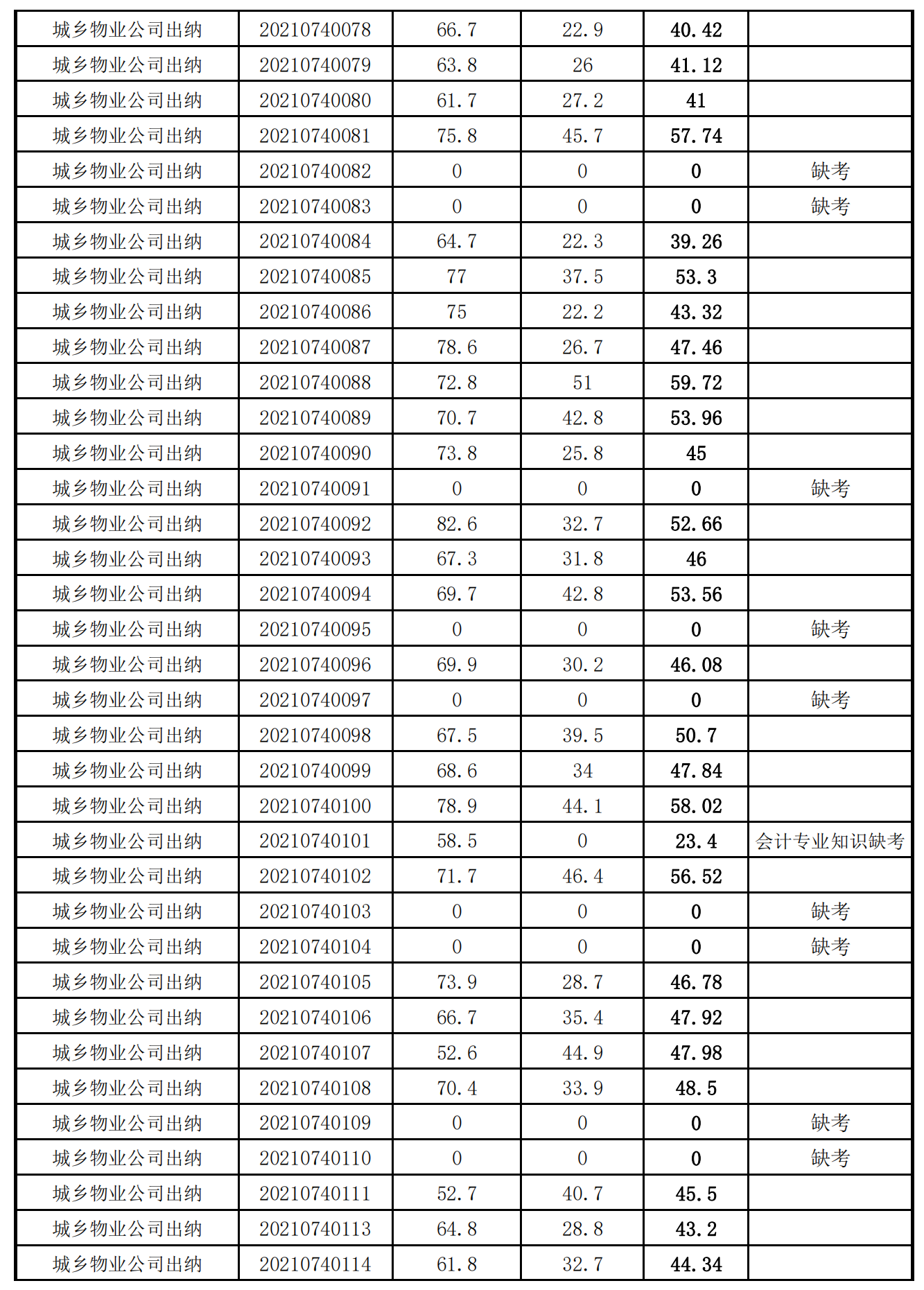 泉州城建集團(tuán)2021年度公開(kāi)招聘筆試成績(jī)_14.png