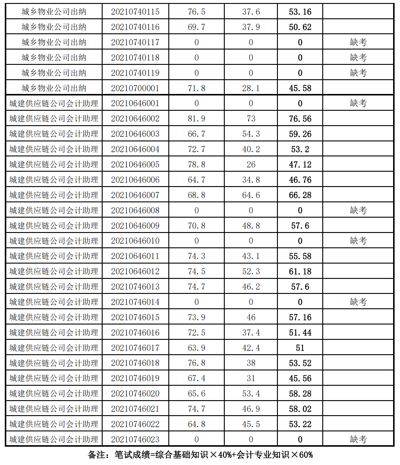 泉州城建集團(tuán)2021年度公開(kāi)招聘筆試成績(jī)_15.png