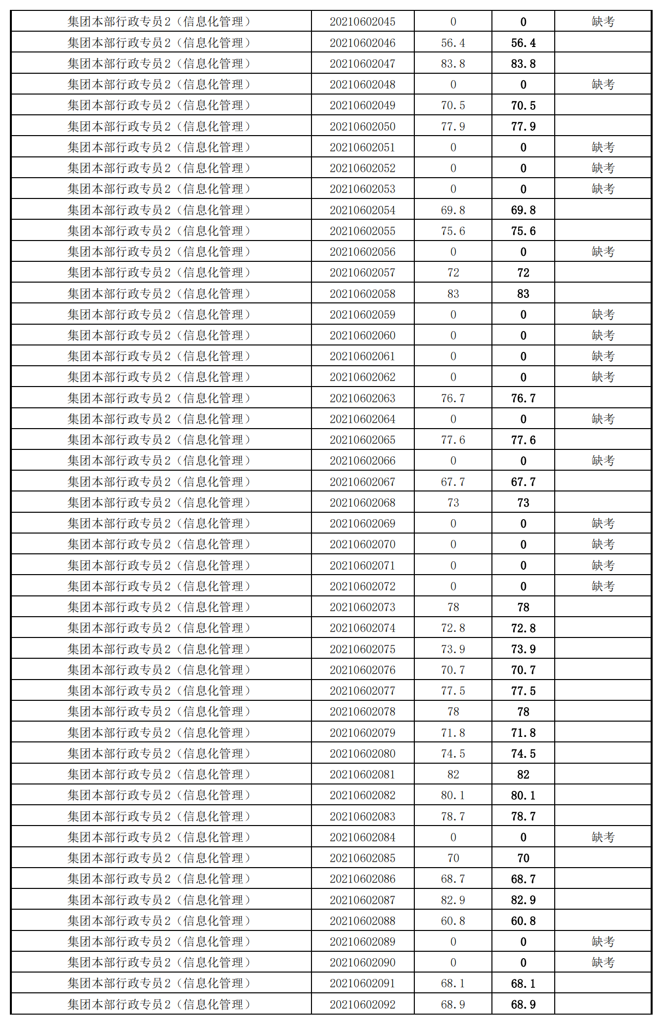 泉州城建集團(tuán)2021年度公開(kāi)招聘筆試成績(jī)_17.png