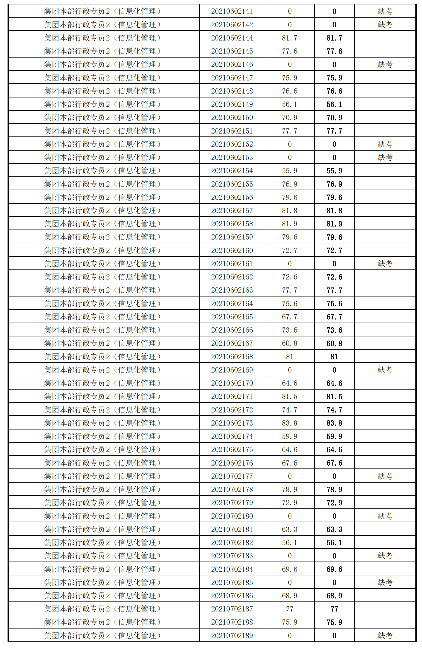 泉州城建集團(tuán)2021年度公開(kāi)招聘筆試成績(jī)_19.png