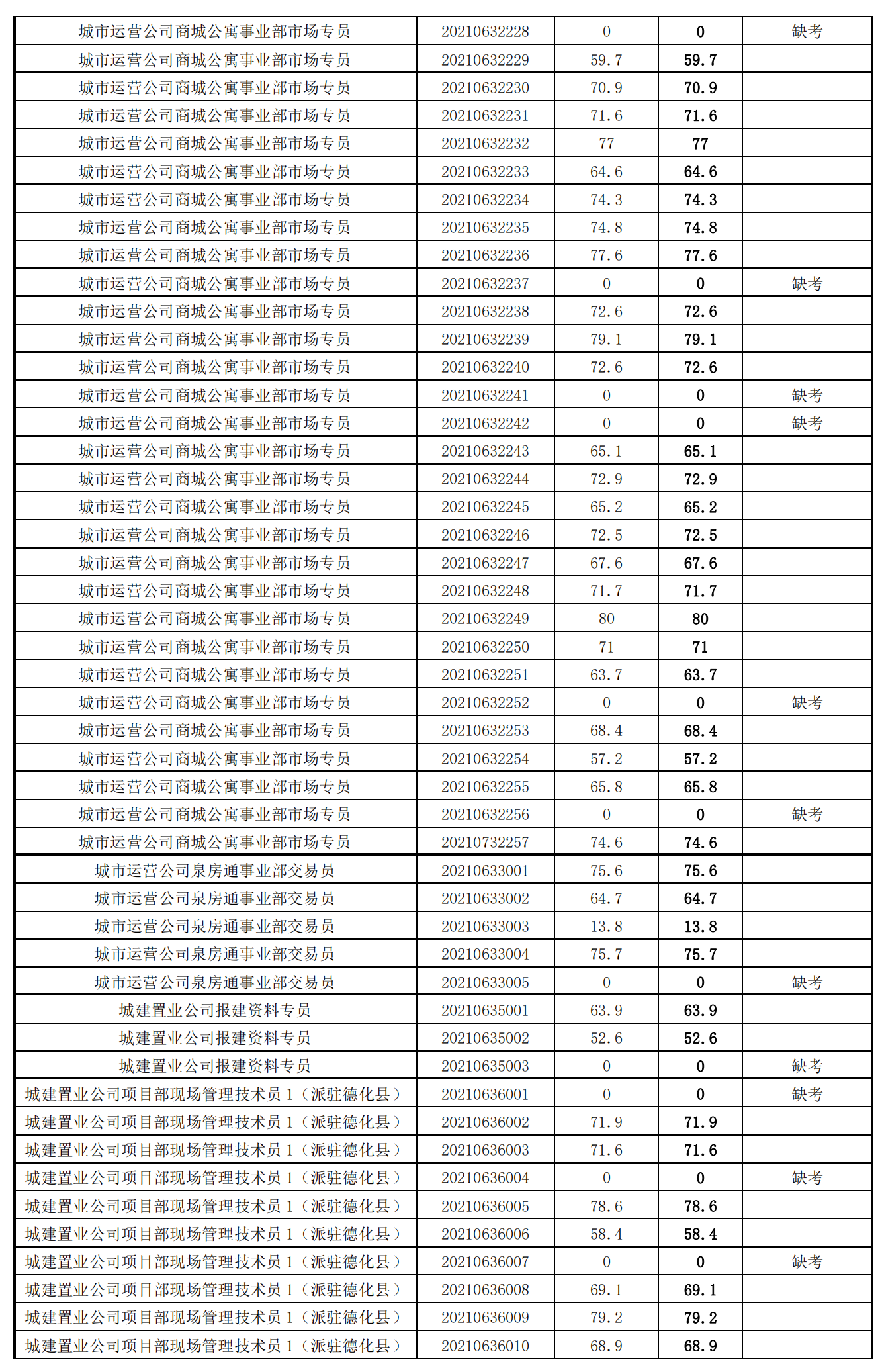 泉州城建集團(tuán)2021年度公開(kāi)招聘筆試成績(jī)_29.png